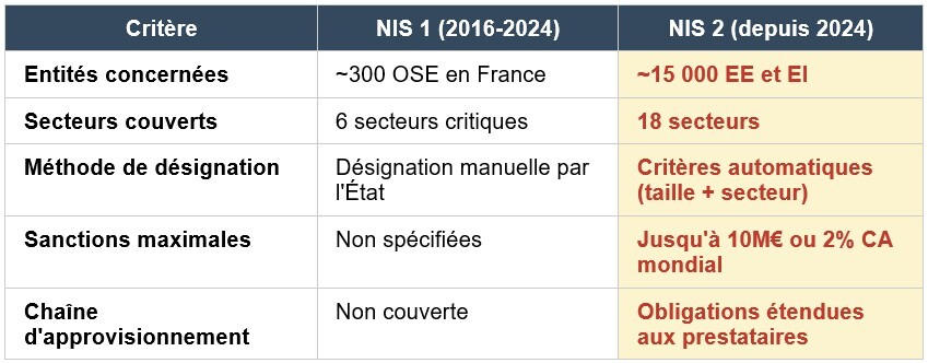 de NIS1 à NIS2