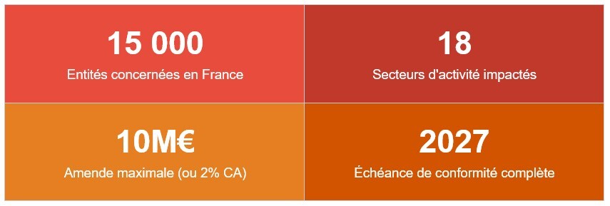 les chiffres clefs de NIS2