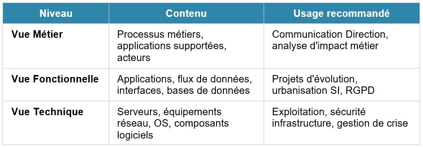 modéliser les données