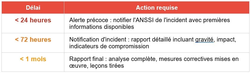 notification des incidents